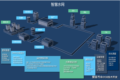智慧水務(wù)管理系統(tǒng)全方位解決方案 從平臺搭建到移動端應(yīng)用的智能化水務(wù)體系構(gòu)建