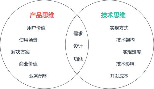 產(chǎn)品經(jīng)理在輸電業(yè)務(wù)中需要懂技術(shù)嗎？懂到什么程度？
