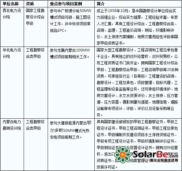 中國光熱發(fā)電設(shè)計(jì)院格局概覽 光伏融合與輸電業(yè)務(wù)協(xié)同發(fā)展